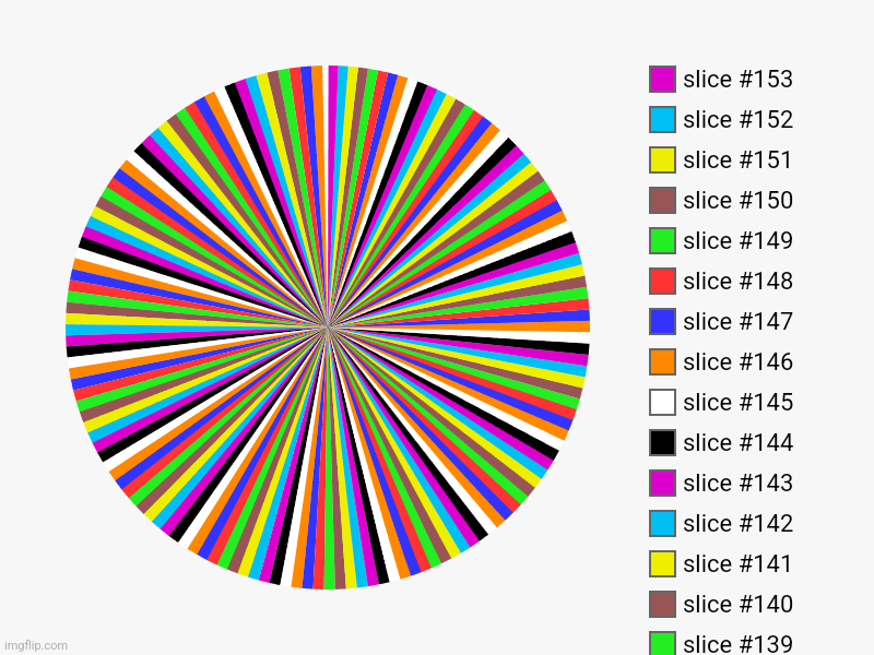 I don't know why I did this | image tagged in charts,pie charts | made w/ Imgflip chart maker