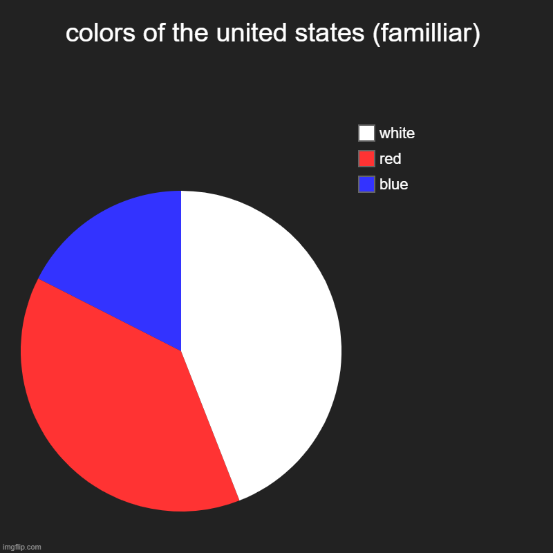 czechia | colors of the united states (familliar) | blue, red, white | image tagged in charts,pie charts | made w/ Imgflip chart maker