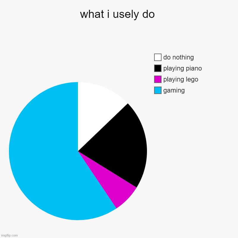 what i do | what i usely do | gaming, playing lego, playing piano, do nothing | image tagged in charts,pie charts | made w/ Imgflip chart maker