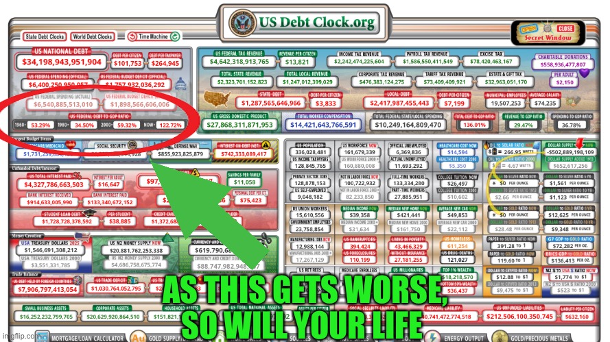 usdebtclock.org  Tell your Senator and Representative to cut spending and debt. | AS THIS GETS WORSE, SO WILL YOUR LIFE | image tagged in national debt,ratio,gdp,cut spending | made w/ Imgflip meme maker