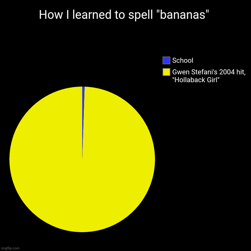 B-A-N-A-N-A-S | How I learned to spell "bananas" | Gwen Stefani's 2004 hit, "Hollaback Girl", School | image tagged in charts,pie charts,bananas,gwen stefani,hollaback girl,nostalgic music | made w/ Imgflip chart maker