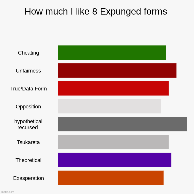 How much I like 8 Expunged forms | Cheating, Unfairness, True/Data Form, Opposition, hypothetical recursed , Tsukareta, Theoretical, Exasper | image tagged in charts,bar charts,strident crisis,dave and bambi | made w/ Imgflip chart maker