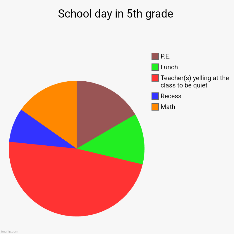 School day in 5th grade | Math, Recess , Teacher(s) yelling at the class to be quiet , Lunch, P.E. | image tagged in charts,pie charts | made w/ Imgflip chart maker