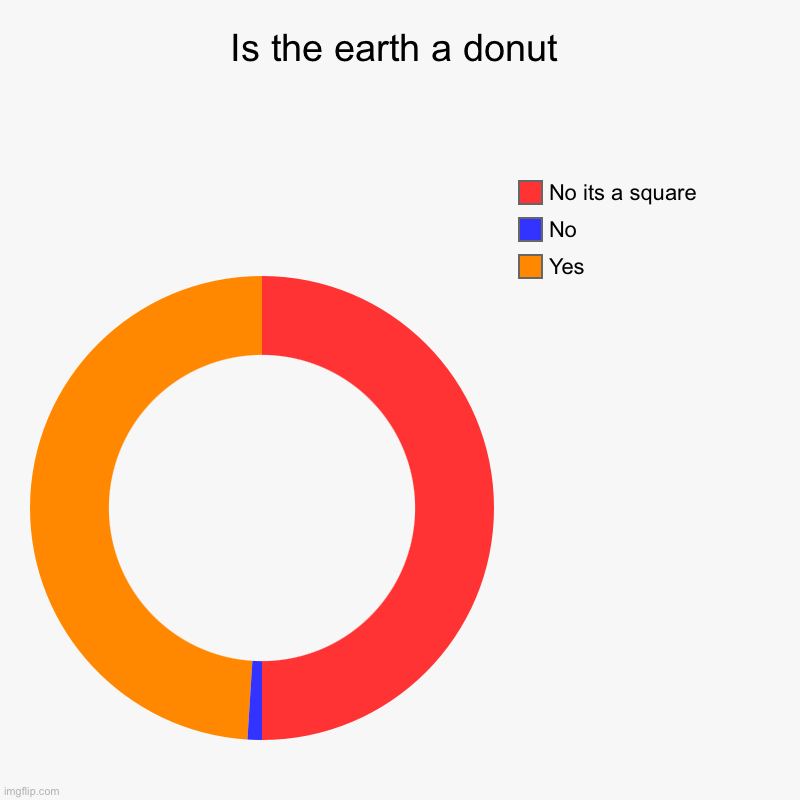 Is the earth a donut | Yes, No, No its a square | image tagged in charts,donut charts | made w/ Imgflip chart maker