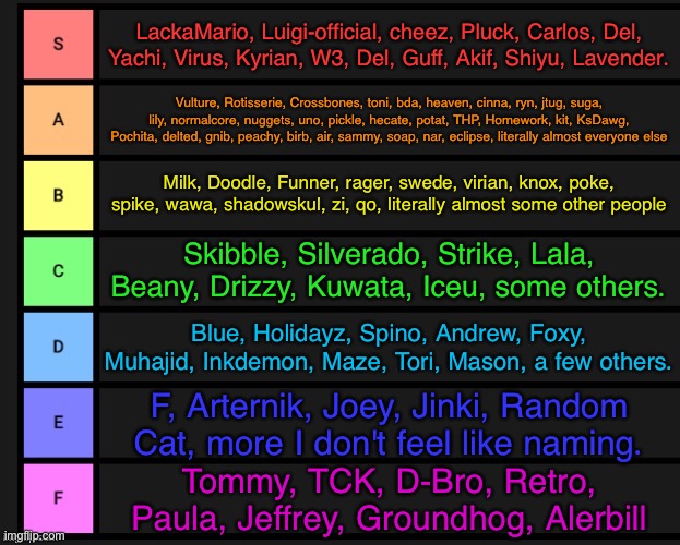 Tier List | LackaMario, Luigi-official, cheez, Pluck, Carlos, Del, Yachi, Virus, Kyrian, W3, Del, Guff, Akif, Shiyu, Lavender. Vulture, Rotisserie, Crossbones, toni, bda, heaven, cinna, ryn, jtug, suga, lily, normalcore, nuggets, uno, pickle, hecate, potat, THP, Homework, kit, KsDawg, Pochita, delted, gnib, peachy, birb, air, sammy, soap, nar, eclipse, literally almost everyone else; Milk, Doodle, Funner, rager, swede, virian, knox, poke, spike, wawa, shadowskul, zi, qo, literally almost some other people; Skibble, Silverado, Strike, Lala, Beany, Drizzy, Kuwata, Iceu, some others. Blue, Holidayz, Spino, Andrew, Foxy, Muhajid, Inkdemon, Maze, Tori, Mason, a few others. F, Arternik, Joey, Jinki, Random Cat, more I don't feel like naming. Tommy, TCK, D-Bro, Retro, Paula, Jeffrey, Groundhog, Alerbill | image tagged in tier list | made w/ Imgflip meme maker