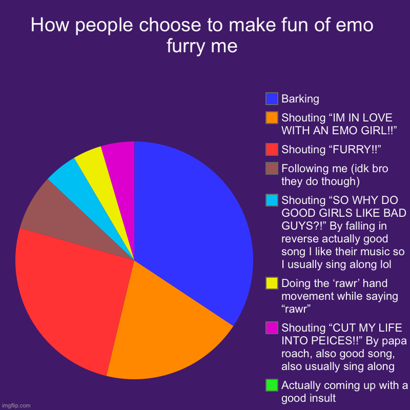 How people make fun of me for being an emo furry | How people choose to make fun of emo furry me | Actually coming up with a good insult, Shouting “CUT MY LIFE INTO PEICES!!” By papa roach, a | image tagged in charts,pie charts,emo,furry | made w/ Imgflip chart maker