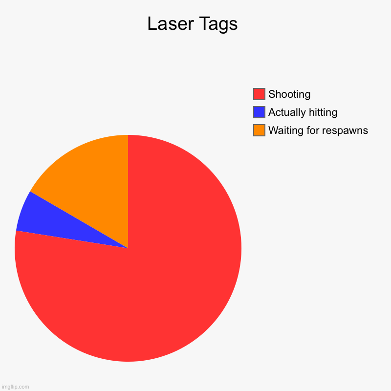 Laser Tags | Waiting for respawns, Actually hitting, Shooting | image tagged in charts,pie charts,lol,relatable,oops,stormtrooper | made w/ Imgflip chart maker