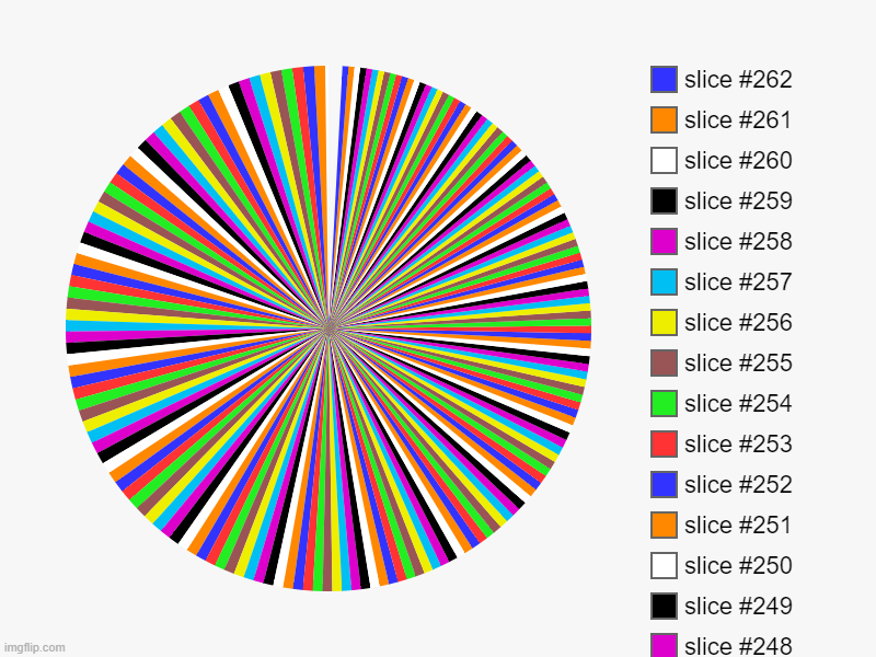 I need a hobby | image tagged in charts,pie charts | made w/ Imgflip chart maker