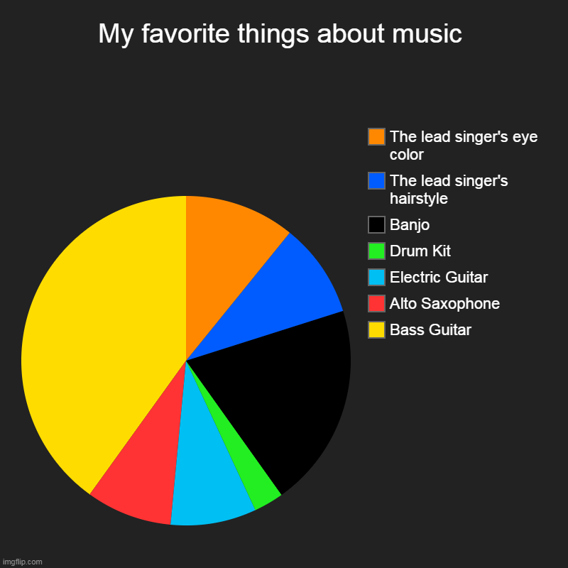 My favorite things about music | Bass Guitar, Alto Saxophone, Electric Guitar, Drum Kit, Banjo, The lead singer's hairstyle, The lead singer | image tagged in charts,pie charts | made w/ Imgflip chart maker
