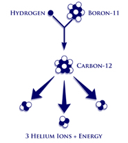 Boron fusion Blank Meme Template