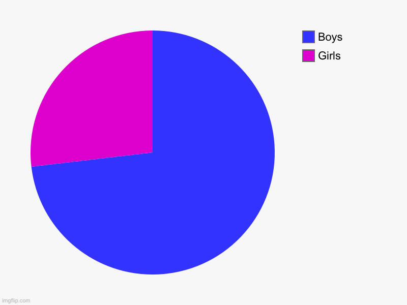 Ratio gender in my school | Girls, Boys | image tagged in charts,pie charts | made w/ Imgflip chart maker