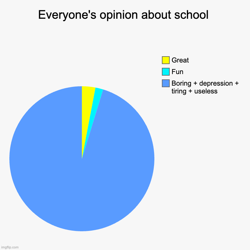 Everyone's opinion about school | Boring + depression + tiring + useless, Fun, Great | image tagged in charts,pie charts | made w/ Imgflip chart maker