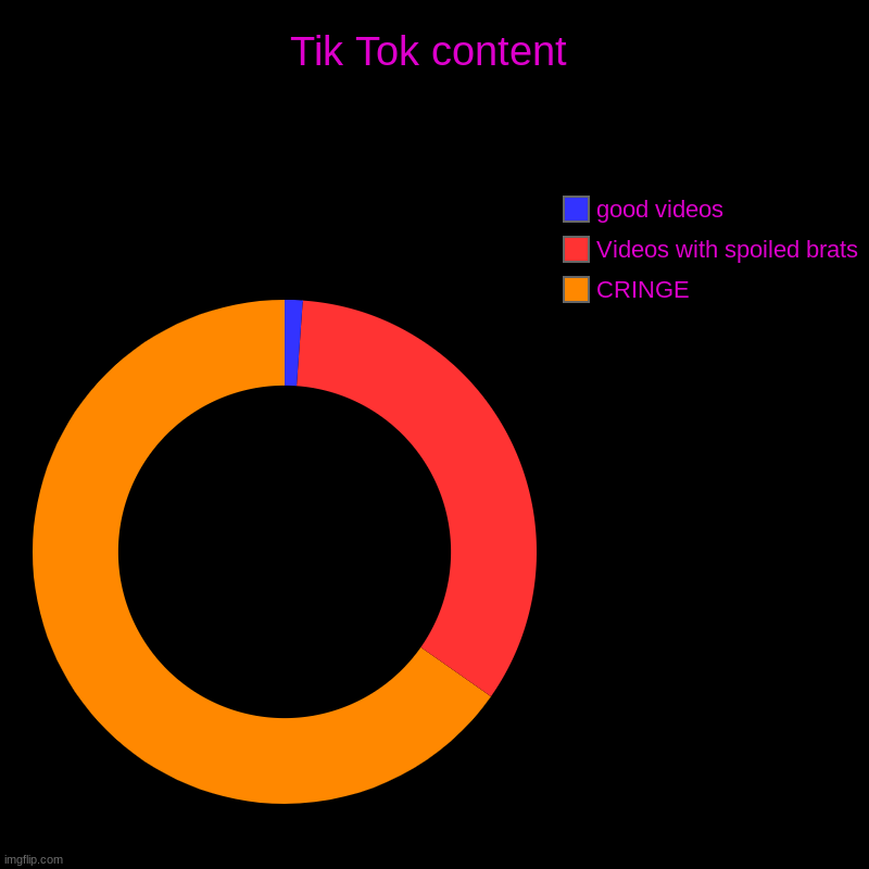 Tik Tok content | CRINGE, Videos with spoiled brats, good videos | image tagged in charts,donut charts | made w/ Imgflip chart maker