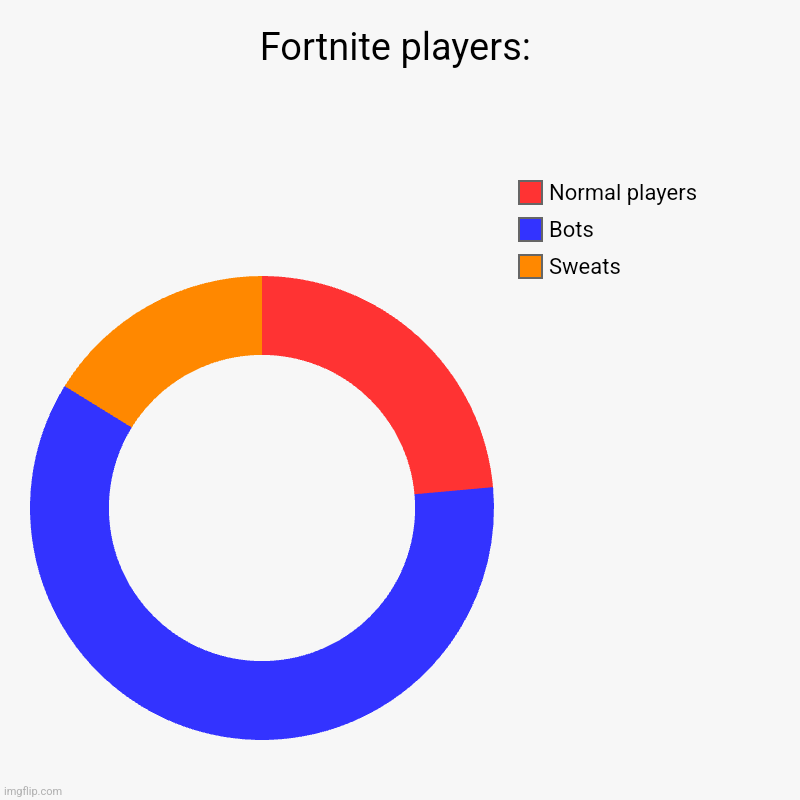 Fortnite players: | Sweats, Bots, Normal players | image tagged in charts,donut charts | made w/ Imgflip chart maker