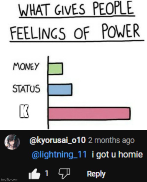 When K responds to your post | K | image tagged in what gives people feelings of power | made w/ Imgflip meme maker