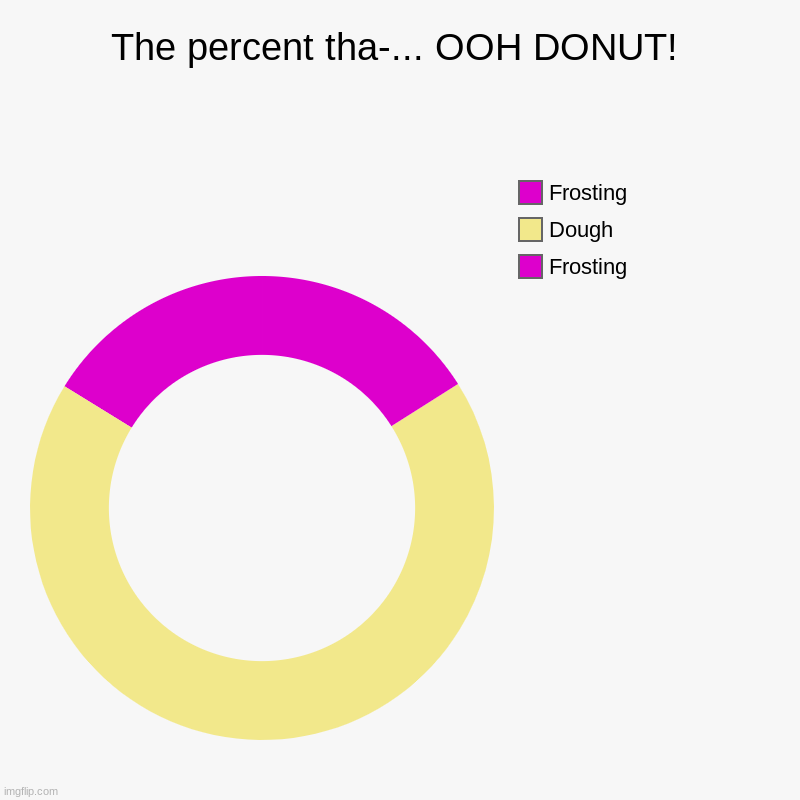 The percent ill eat this donut         100% | The percent tha-... OOH DONUT! | Frosting, Dough, Frosting | image tagged in charts,donut charts | made w/ Imgflip chart maker