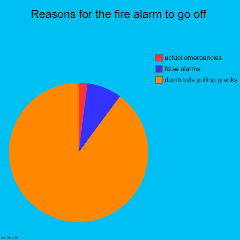 Reasons for the fire alarm to go off | dumb kids pulling pranks, false alarms, actual emergencies | image tagged in charts,pie charts | made w/ Imgflip chart maker
