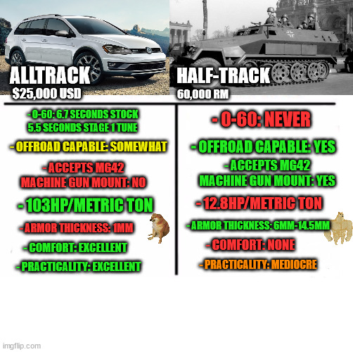 Shopping guide | HALF-TRACK; ALLTRACK; $25,000 USD; 60,000 RM; - 0-60: 6.7 SECONDS STOCK 
5.5 SECONDS STAGE 1 TUNE; - 0-60: NEVER; - OFFROAD CAPABLE: YES; - OFFROAD CAPABLE: SOMEWHAT; - ACCEPTS MG42 MACHINE GUN MOUNT: YES; - ACCEPTS MG42 MACHINE GUN MOUNT: NO; - 12.8HP/METRIC TON; - 103HP/METRIC TON; - ARMOR THICKNESS: 6MM-14.5MM; - ARMOR THICKNESS: 1MM; - COMFORT: NONE; - COMFORT: EXCELLENT; - PRACTICALITY: MEDIOCRE; - PRACTICALITY: EXCELLENT | image tagged in comparison table,golf,germany,military humor | made w/ Imgflip meme maker