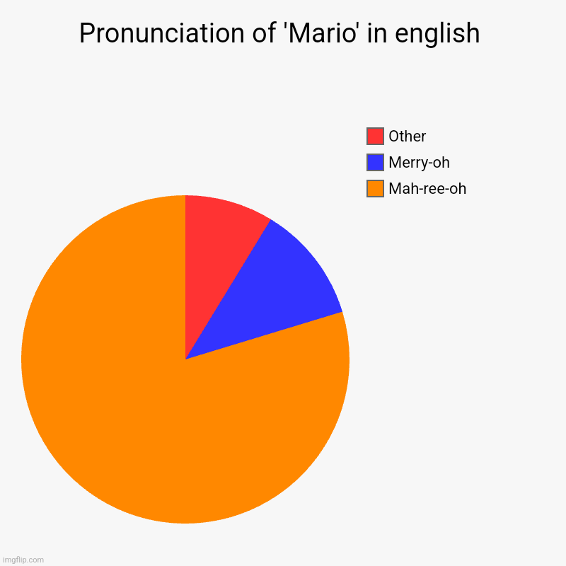 Pronunciation of 'Mario' in english | Mah-ree-oh, Merry-oh, Other | image tagged in charts,pie charts | made w/ Imgflip chart maker