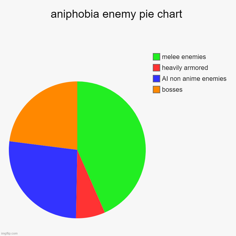 aniphobia enemy pie chart | bosses, AI non anime enemies, heavily armored, melee enemies | image tagged in charts,pie charts | made w/ Imgflip chart maker