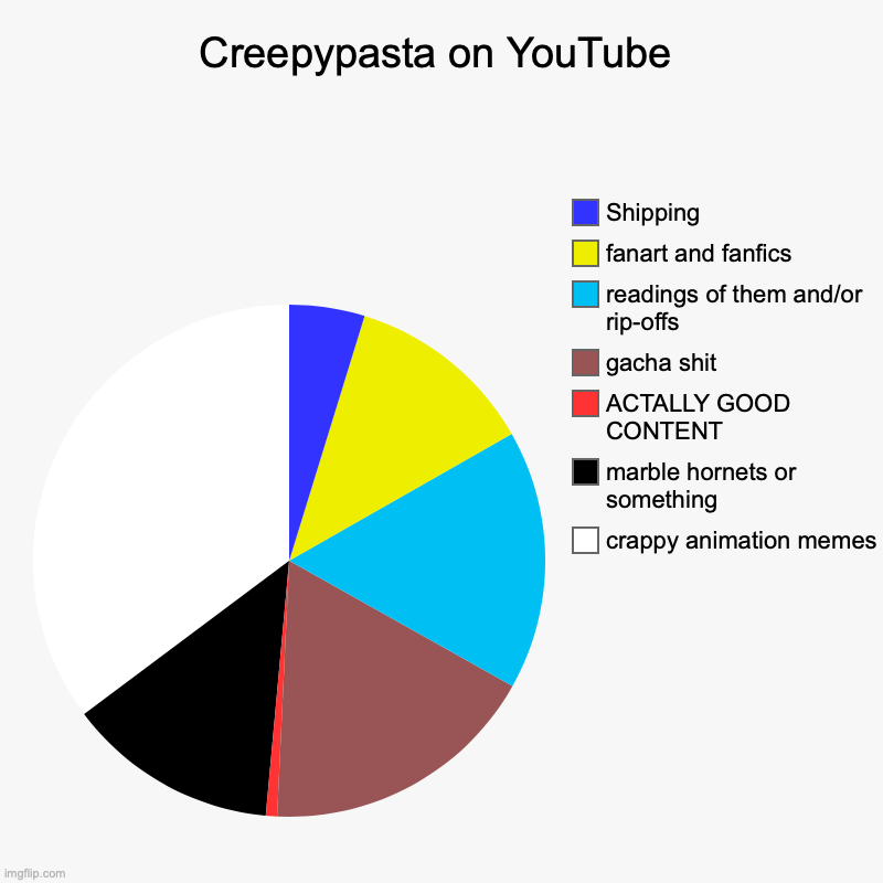 actual facts | Creepypasta on YouTube | crappy animation memes, marble hornets or something , ACTALLY GOOD CONTENT, gacha shit, readings of them and/or rip | image tagged in charts,pie charts,creepypasta,youtube,wait you are actually reading the tags,you shouldn't have done that lol | made w/ Imgflip chart maker