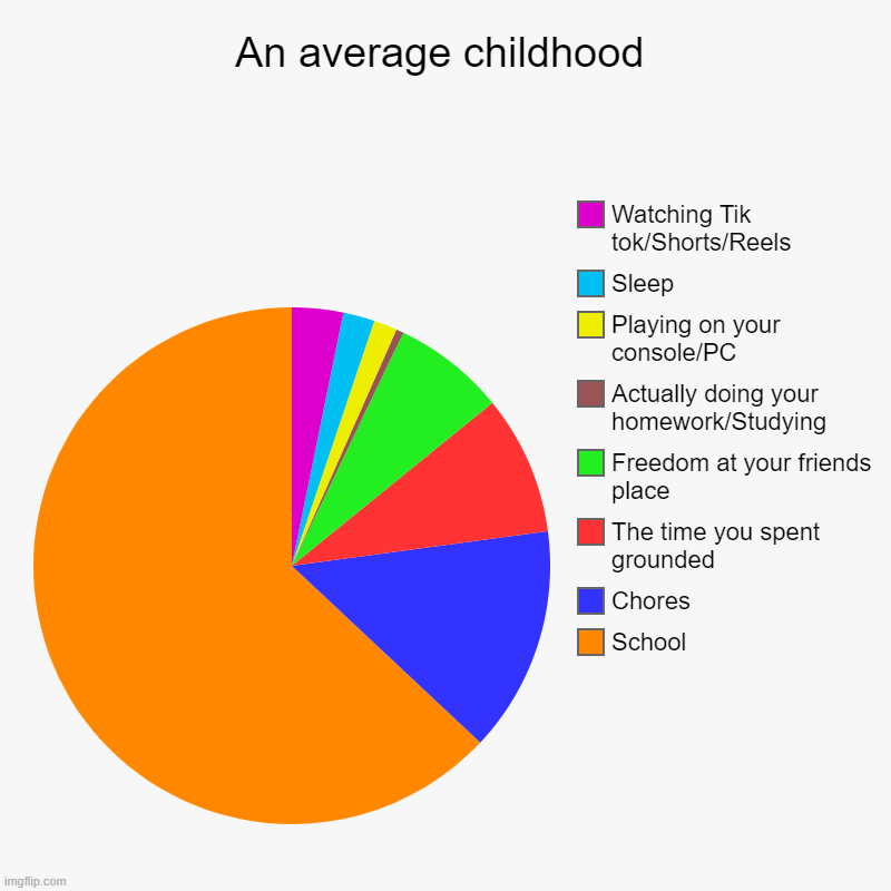 Pie | An average childhood | School, Chores, The time you spent grounded, Freedom at your friends place, Actually doing your homework/Studying, Pl | image tagged in charts,pie charts | made w/ Imgflip chart maker