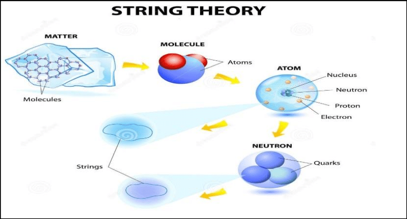 High Quality string theory Blank Meme Template