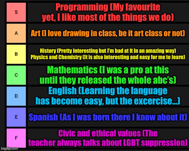 Tier List | Programming (My favourite yet, I like most of the things we do); Art (I love drawing in class, be it art class or not); History (Pretty interesting but I’m bad at it in an amazing way)
Physics and Chemistry (It is also interesting and easy for me to learn); Mathematics (I was a pro at this until they released the whole abc’s); English (Learning the language has become easy, but the excercise…); Spanish (As I was born there I know about it); Civic and ethical values (The teacher always talks about LGBT suppression) | image tagged in tier list | made w/ Imgflip meme maker