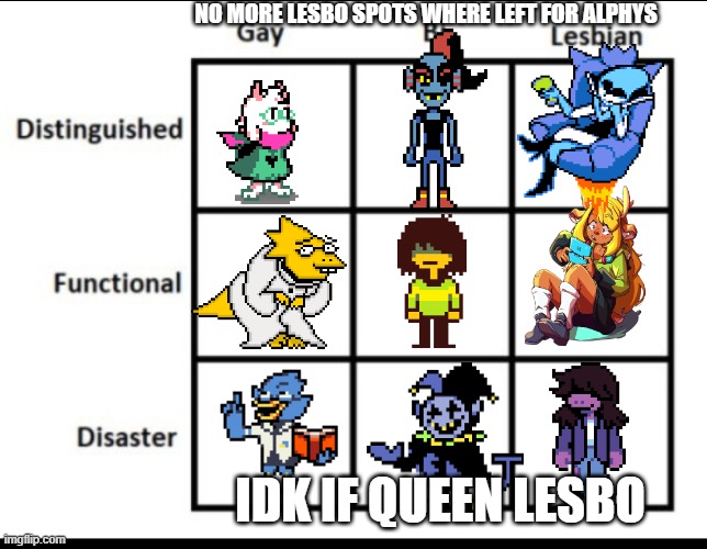 this is VERY inaccurate | NO MORE LESBO SPOTS WHERE LEFT FOR ALPHYS; IDK IF QUEEN LESBO | image tagged in alignment chart,jevil,queen,noelle,berdly,susie | made w/ Imgflip meme maker