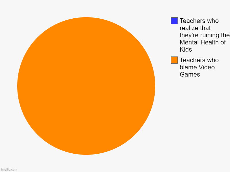 "It's the Video Games!" | Teachers who blame Video Games, Teachers who realize that they're ruining the Mental Health of Kids | image tagged in charts,pie charts | made w/ Imgflip chart maker