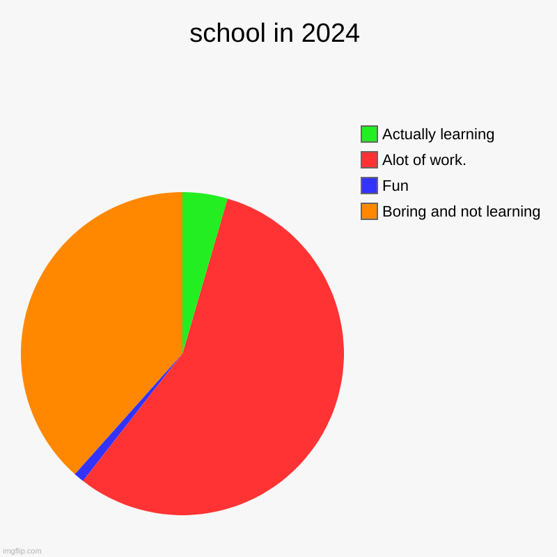 school in 2024 | Boring and not learning, Fun, Alot of work., Actually learning | image tagged in charts,pie charts | made w/ Imgflip chart maker