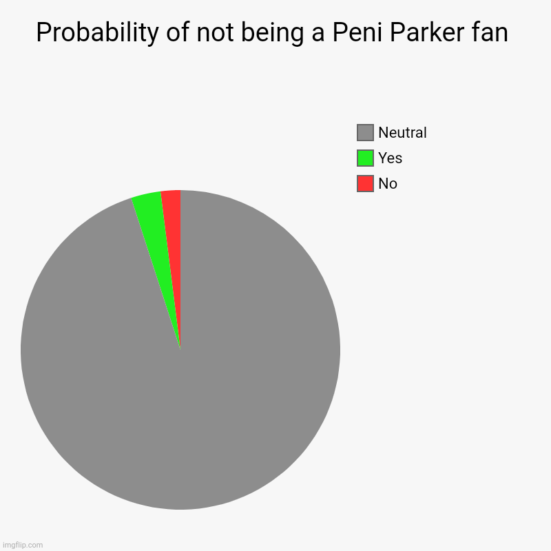 literally #2 | Probability of not being a Peni Parker fan | No, Yes, Neutral | image tagged in charts,pie charts | made w/ Imgflip chart maker