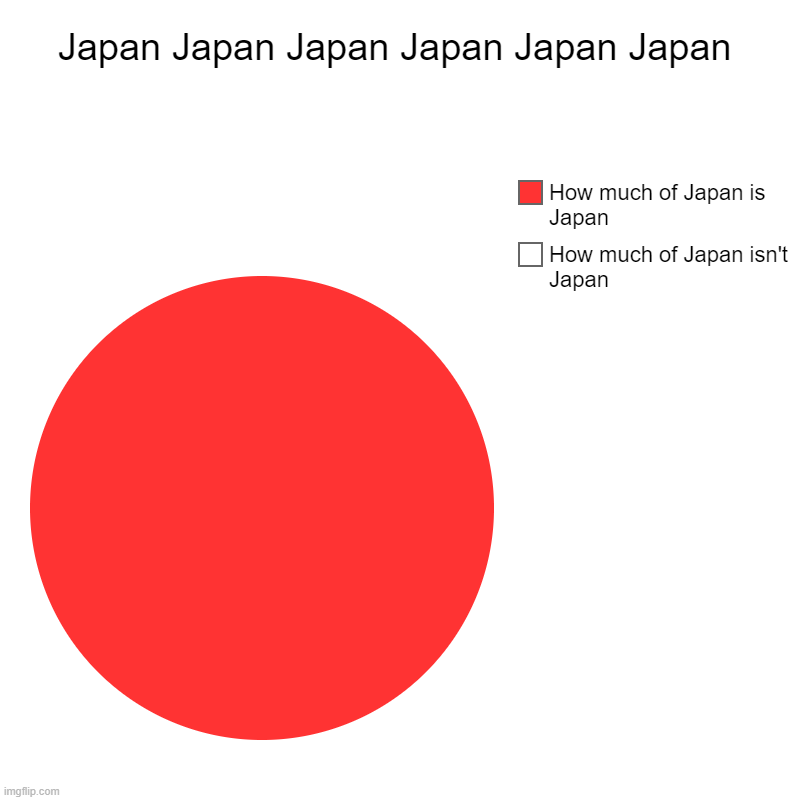 Japan :D | Japan Japan Japan Japan Japan Japan | How much of Japan isn't Japan, How much of Japan is Japan | image tagged in japan | made w/ Imgflip chart maker