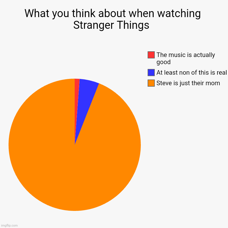 What you think about when watching Stranger Things  | Steve is just their mom, At least non of this is real, The music is actually good | image tagged in charts,pie charts | made w/ Imgflip chart maker