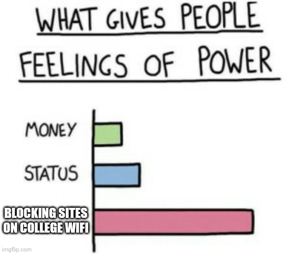 What Gives People Feelings of Power | BLOCKING SITES ON COLLEGE WIFI | image tagged in what gives people feelings of power | made w/ Imgflip meme maker