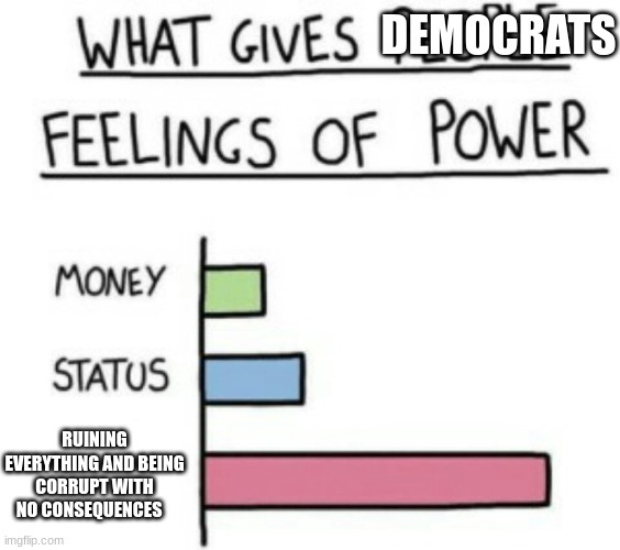 trump 2024 | DEMOCRATS; RUINING EVERYTHING AND BEING CORRUPT WITH NO CONSEQUENCES | image tagged in what gives people feelings of power | made w/ Imgflip meme maker