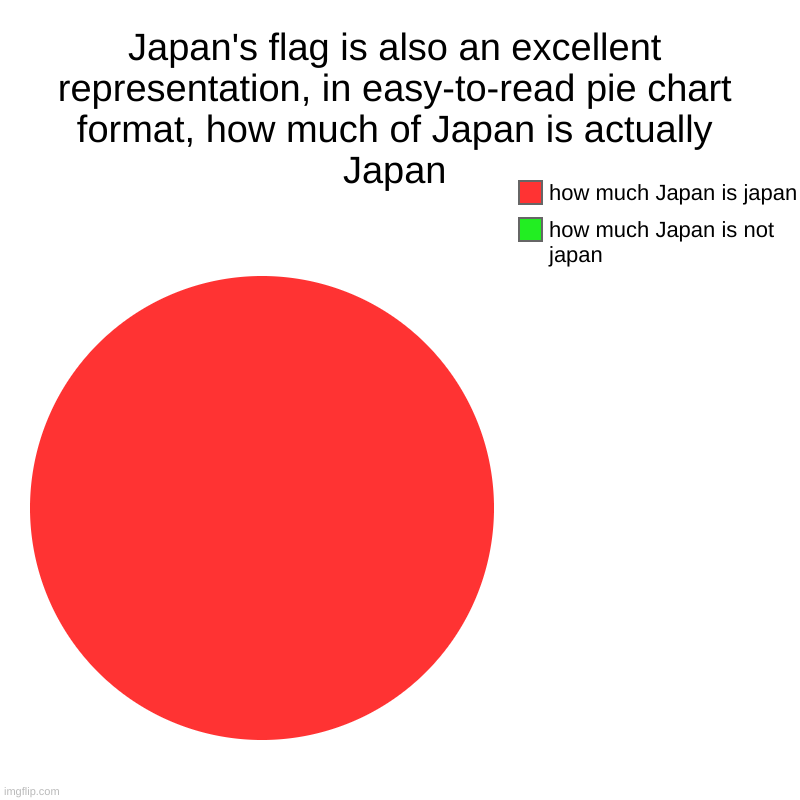 Japan's flag is also an excellent representation, in easy-to-read pie chart format, how much of Japan is actually Japan | how much Japan is  | image tagged in charts,pie charts | made w/ Imgflip chart maker