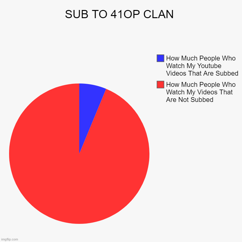 SUB TO 41OP CLAN | How Much People Who Watch My Videos That Are Not Subbed, How Much People Who Watch My Youtube Videos That Are Subbed | image tagged in charts,pie charts | made w/ Imgflip chart maker