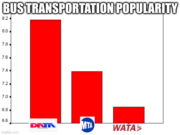 bus transportation popularity chart | BUS TRANSPORTATION POPULARITY | image tagged in bus | made w/ Imgflip meme maker