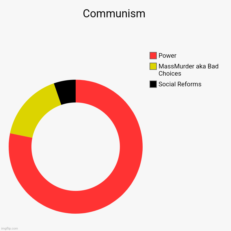 Communism | Social Reforms, MassMurder aka Bad Choices , Power | image tagged in charts,donut charts,communism,marxism | made w/ Imgflip chart maker