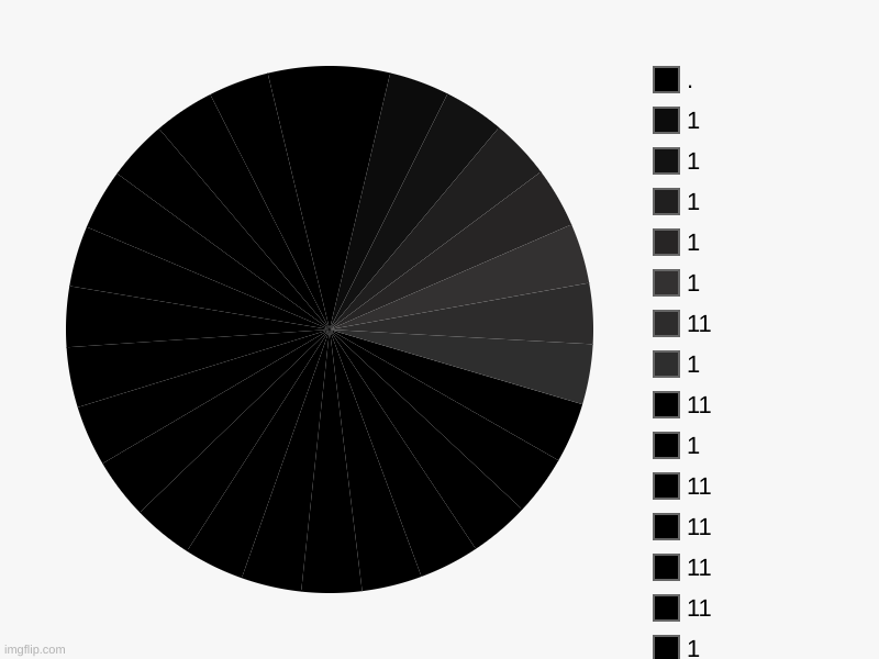 1, 1, 1, 1, 1, 1, 1, 1, 1, 1, 1, 11, 1, 11, 11, 11, 11, 1, 11, 1, 11, 1, 1, 1, 1, 1, . | image tagged in charts,pie charts | made w/ Imgflip chart maker
