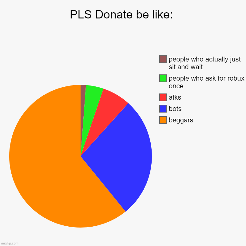 PLS Donate be like: | beggars, bots, afks, people who ask for robux once, people who actually just sit and wait | image tagged in charts,pie charts,pls donate,roblox | made w/ Imgflip chart maker