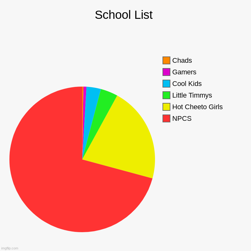 Schools pt3 | School List | NPCS, Hot Cheeto Girls, Little Timmys, Cool Kids, Gamers, Chads | image tagged in charts,pie charts | made w/ Imgflip chart maker