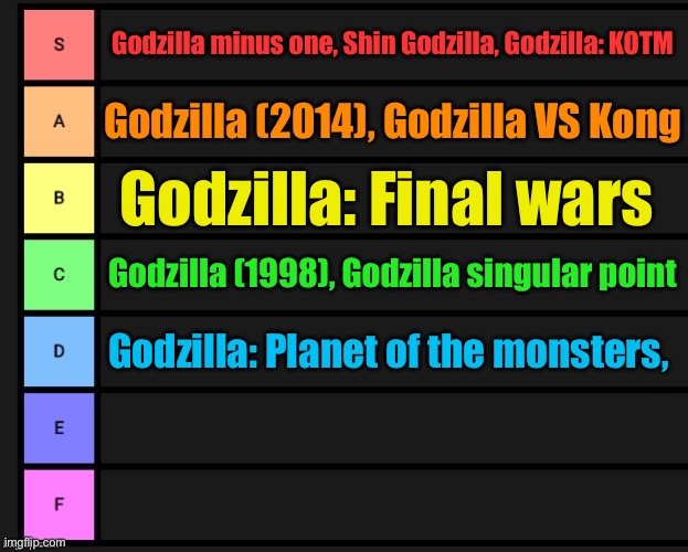 This is my own tier list from Godzilla (don’t hate me if put something maybe not right) | Godzilla minus one, Shin Godzilla, Godzilla: KOTM; Godzilla (2014), Godzilla VS Kong; Godzilla: Final wars; Godzilla (1998), Godzilla singular point; Godzilla: Planet of the monsters, | image tagged in tier list,godzilla | made w/ Imgflip meme maker