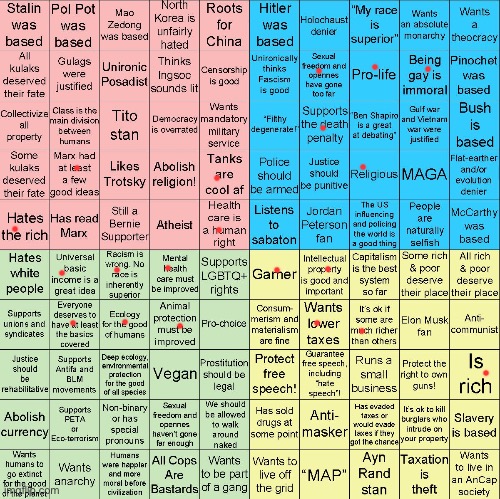 Islam got me in the center of all this | image tagged in political compass bingo | made w/ Imgflip meme maker