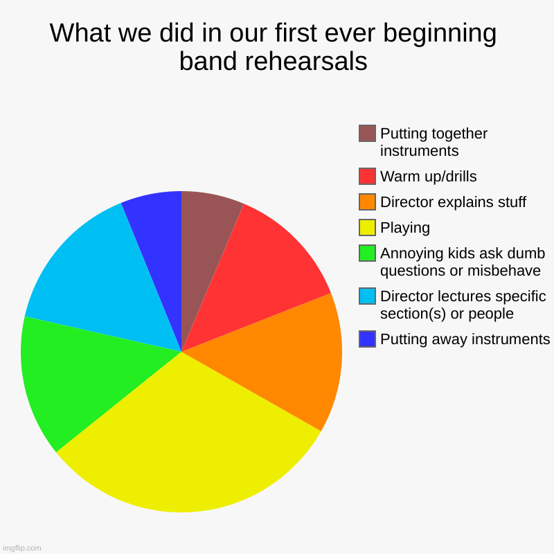 Beginning band middle school experience :3 | What we did in our first ever beginning band rehearsals | Putting away instruments, Director lectures specific section(s) or people, Annoyin | image tagged in charts,pie charts | made w/ Imgflip chart maker