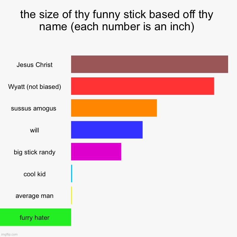 not biased at all must see if boy | the size of thy funny stick based off thy name (each number is an inch) | Jesus Christ, Wyatt (not biased), sussus amogus , will, big stick  | image tagged in charts,bar charts,minor case of serious brain damage,size | made w/ Imgflip chart maker