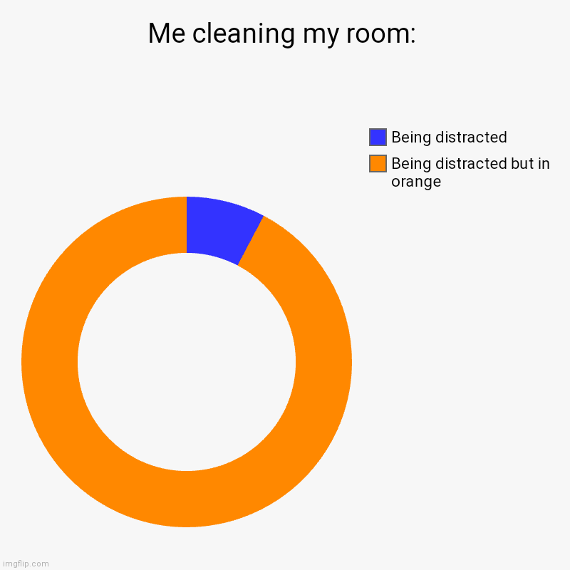 Me cleaning my room: | Being distracted but in orange, Being distracted | image tagged in charts,donut charts | made w/ Imgflip chart maker