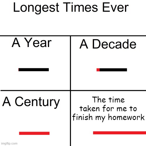 Longest Times Ever | The time taken for me to finish my homework | image tagged in longest times ever | made w/ Imgflip meme maker