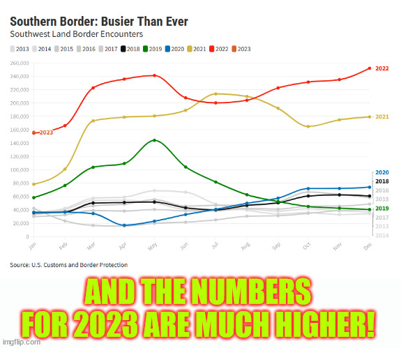 AND THE NUMBERS FOR 2023 ARE MUCH HIGHER! | made w/ Imgflip meme maker